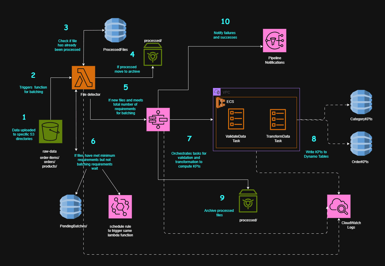 E-Commerce Real-Time Data Pipeline