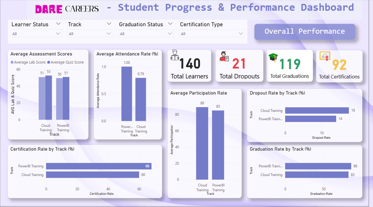 Student Progress in Power BI